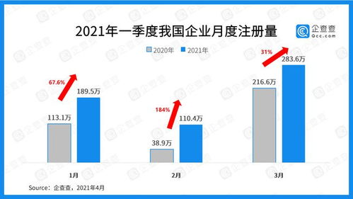 2021年一季度新增企業(yè)大數(shù)據(jù)分析 總注冊(cè)量同比增長(zhǎng)58.3%，2月份增速領(lǐng)跑